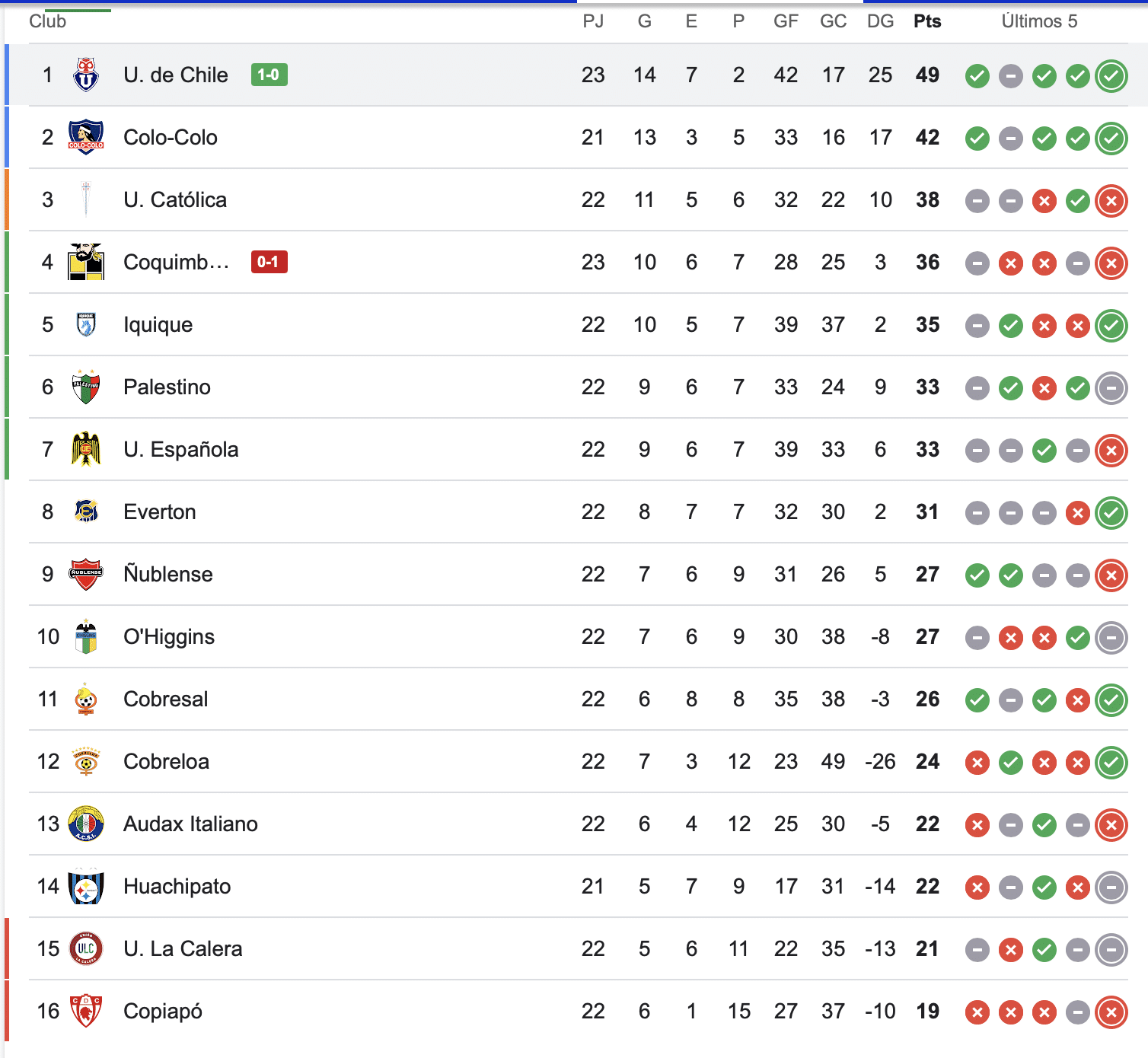 Tabla de posciones